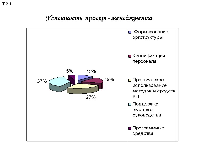 Успешность  проект - менеджмента Т 2.1.